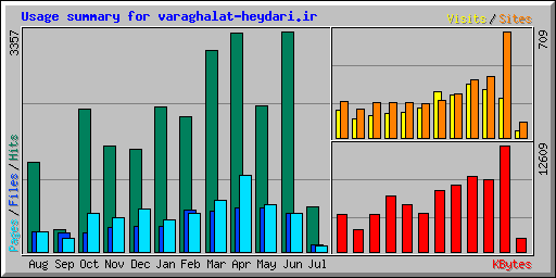Usage summary for varaghalat-heydari.ir
